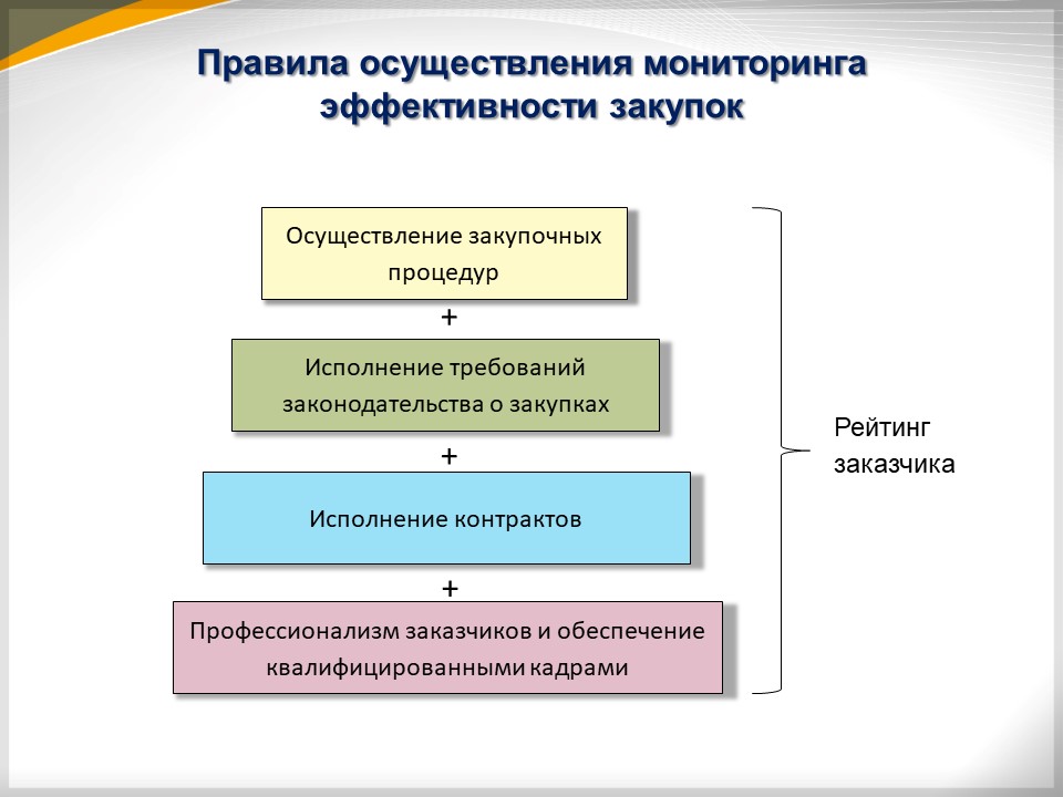 Мониторинг государственных и муниципальных закупок