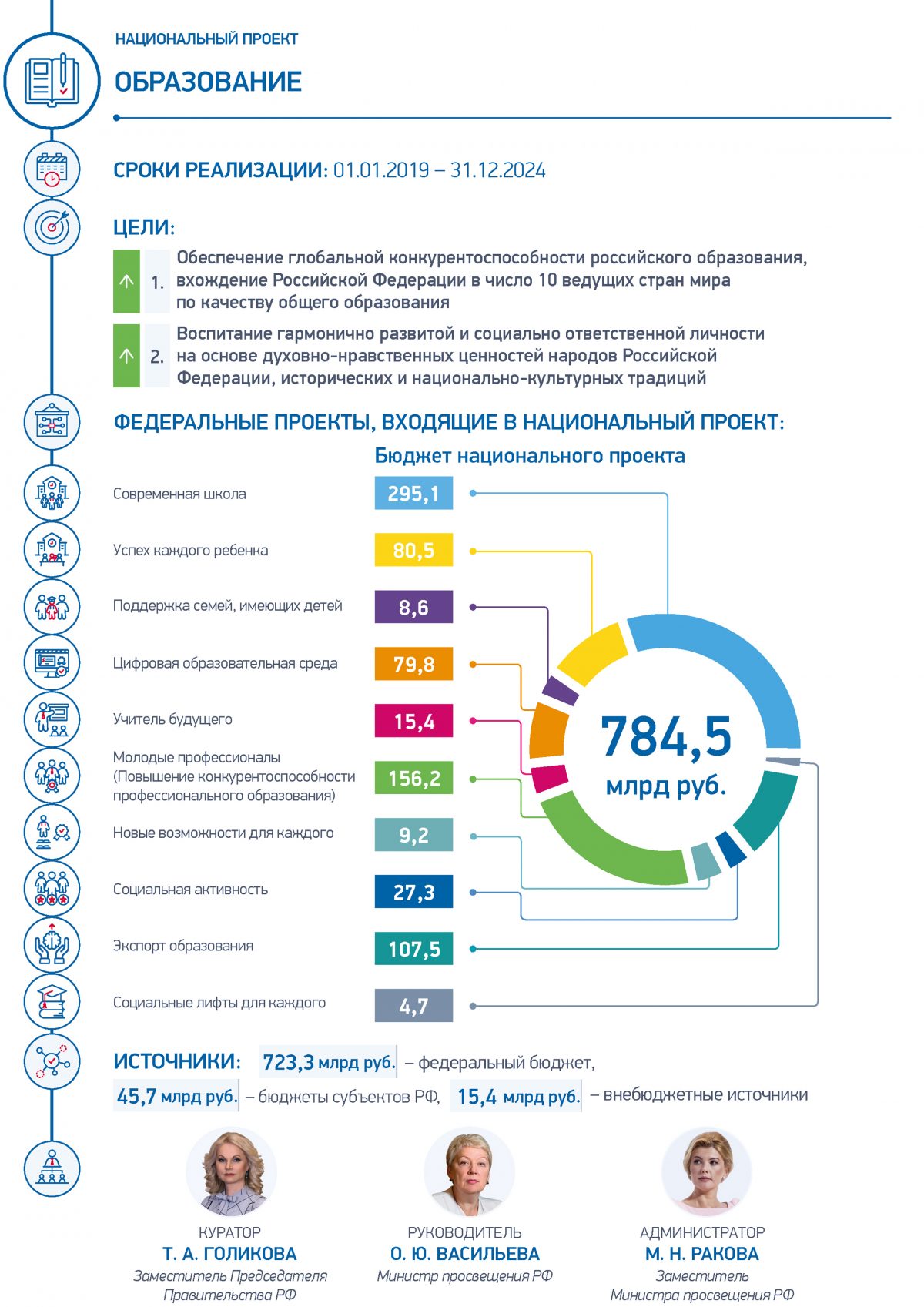 Национальные проекты для детей