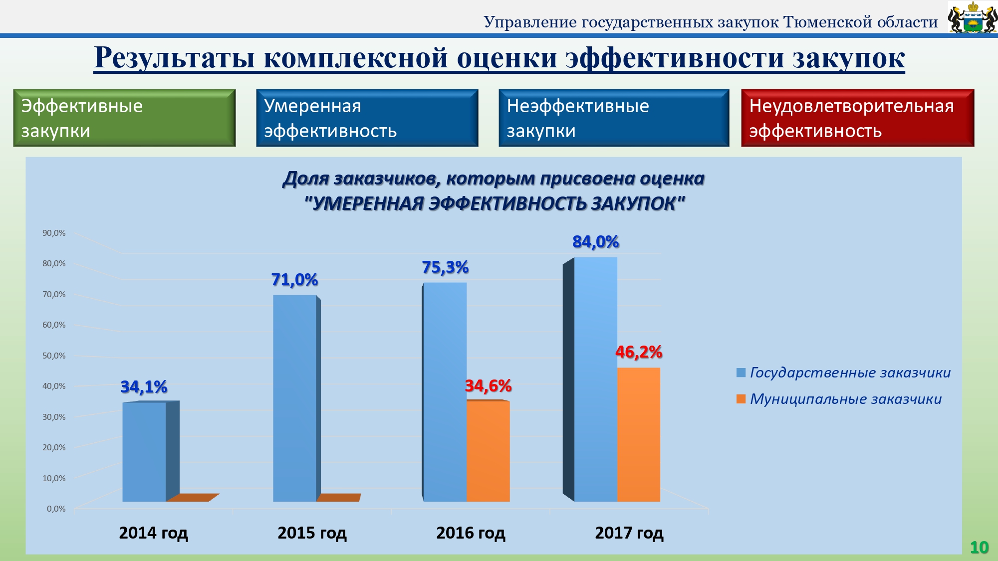 Оценка эффективности реализации