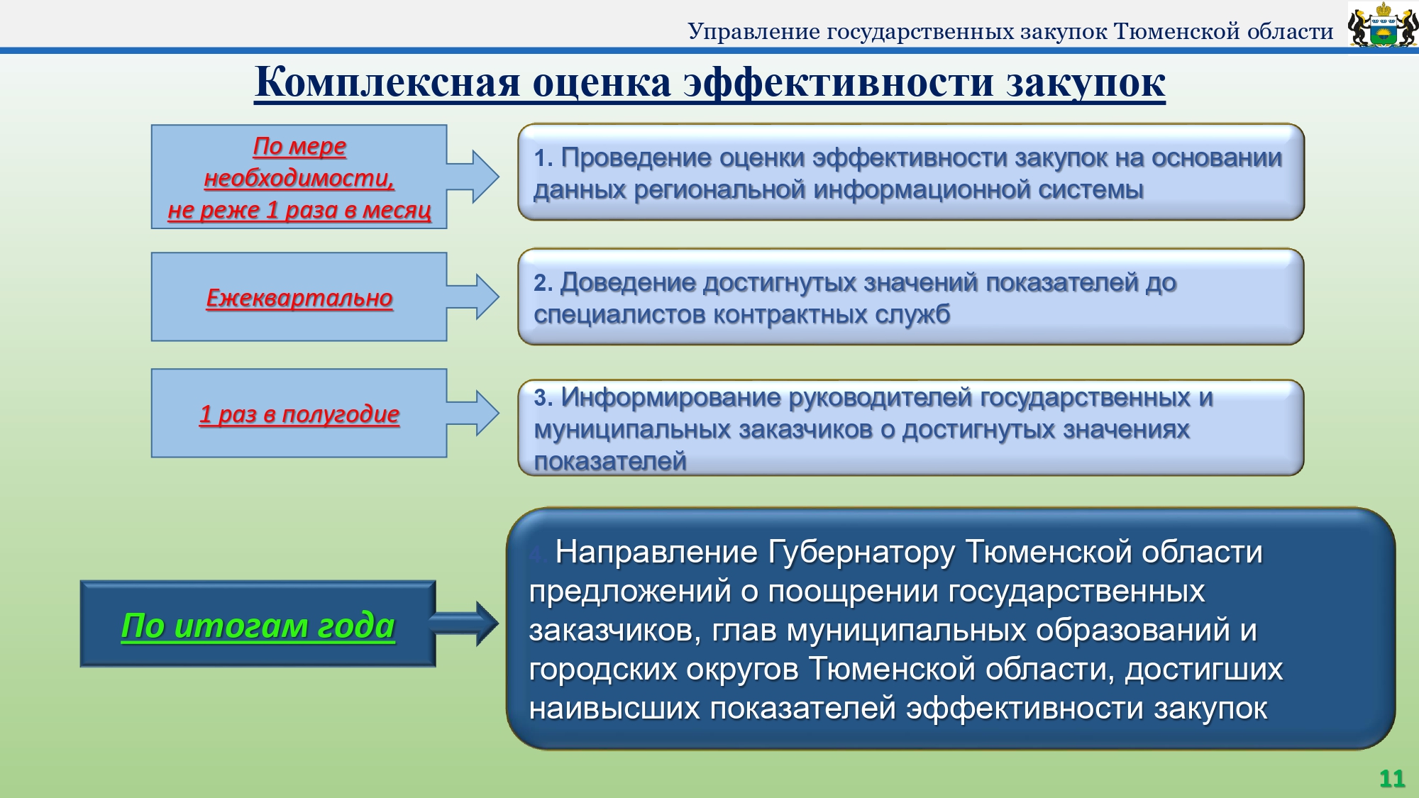 Критерии закупок