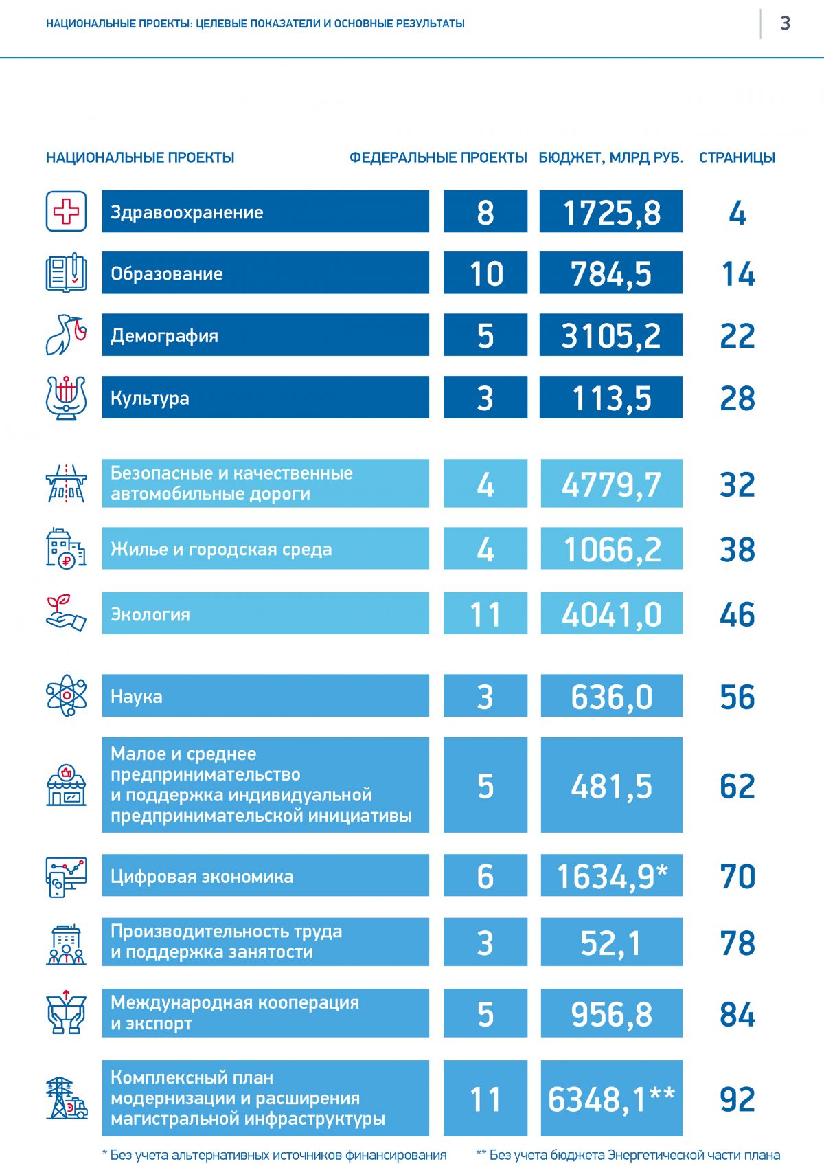 Перечень национальных проектов программ