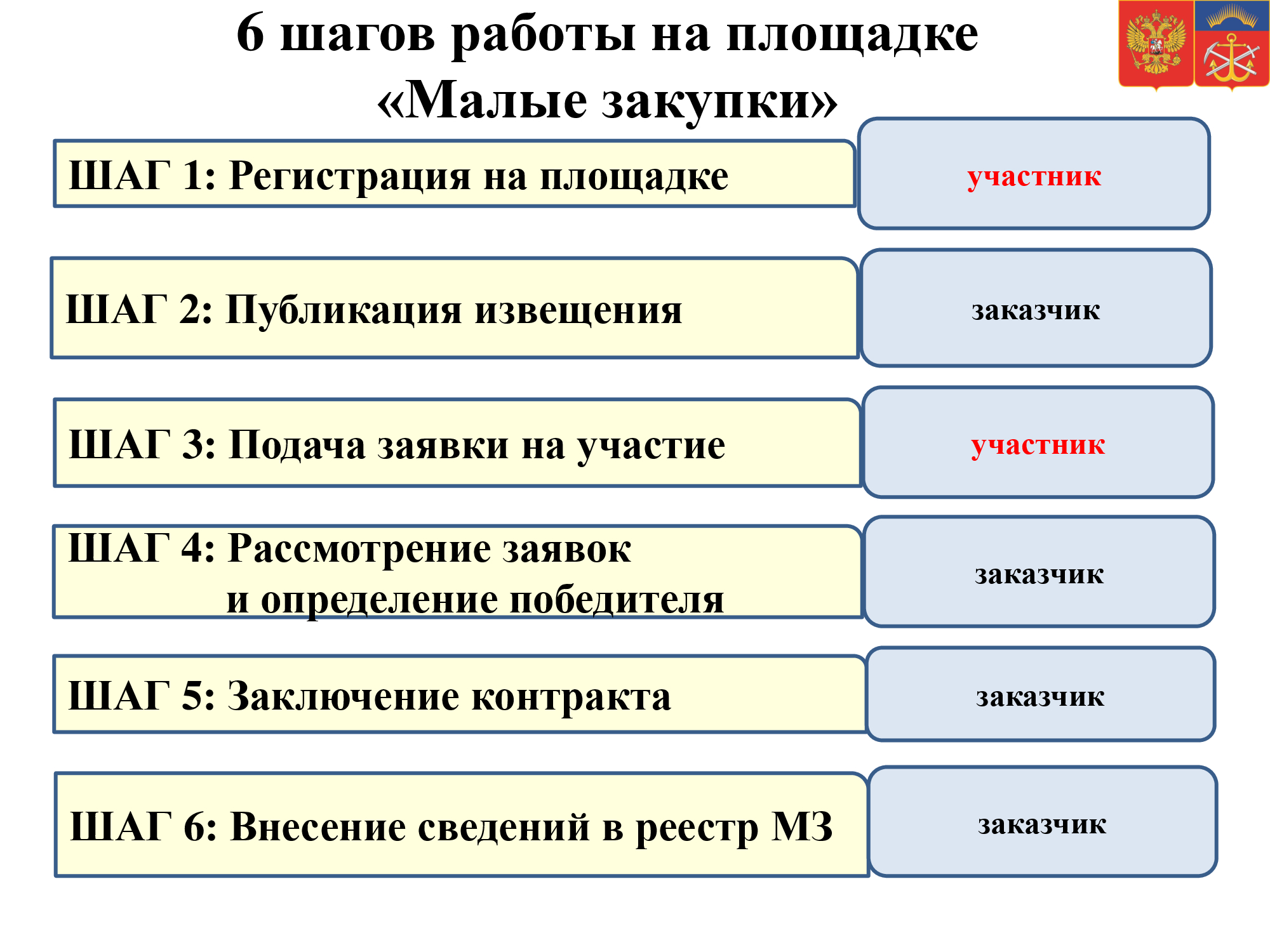 Сайт региональных малых закупок ростовская. Закупки малого объема. Малые закупки.