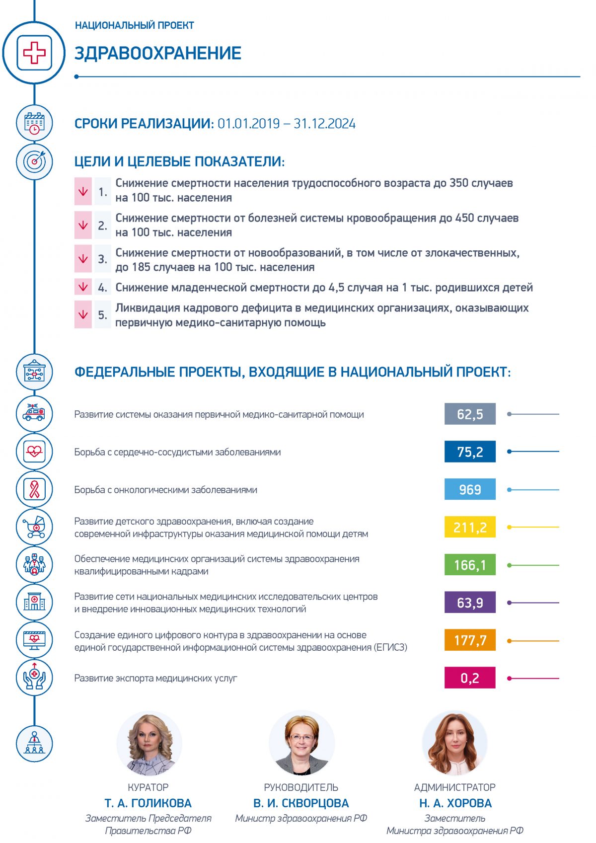 Целевые показатели национального проекта здравоохранение