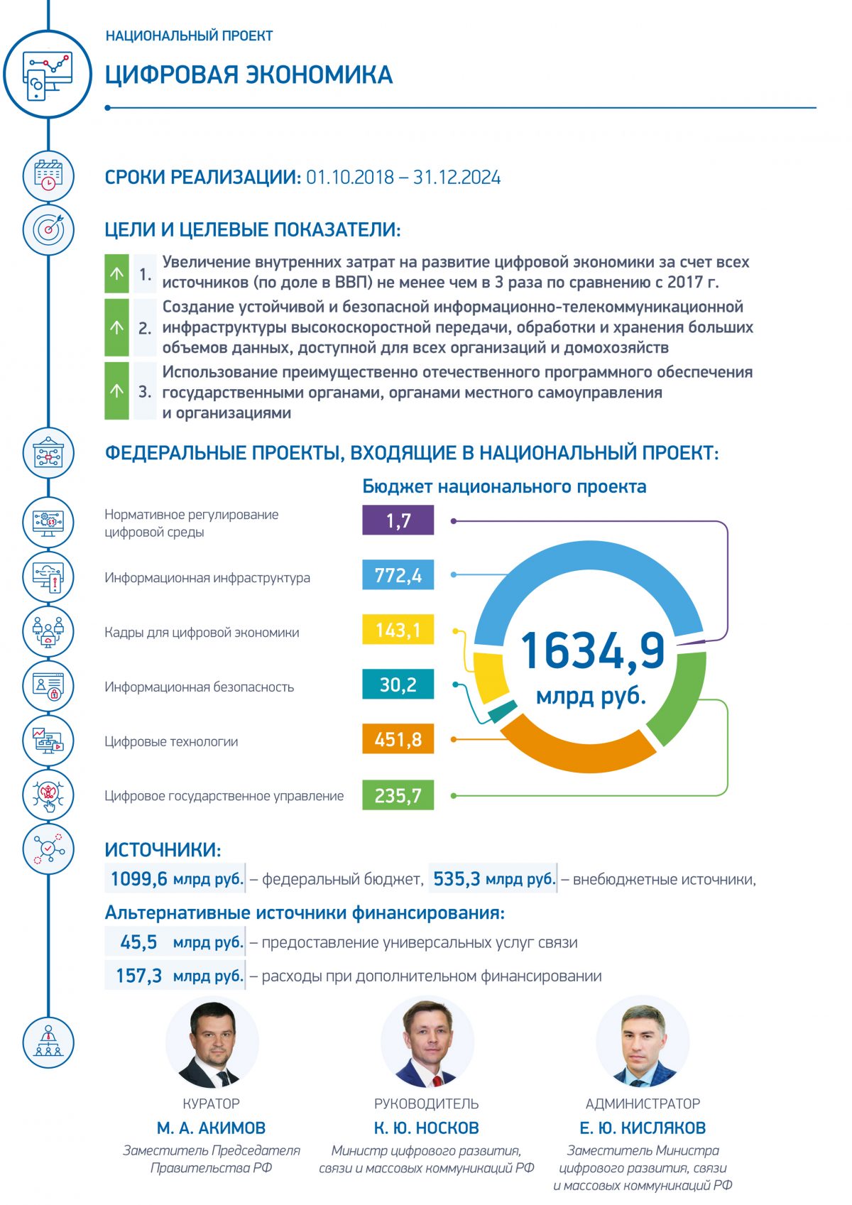 Национальные проекты 71