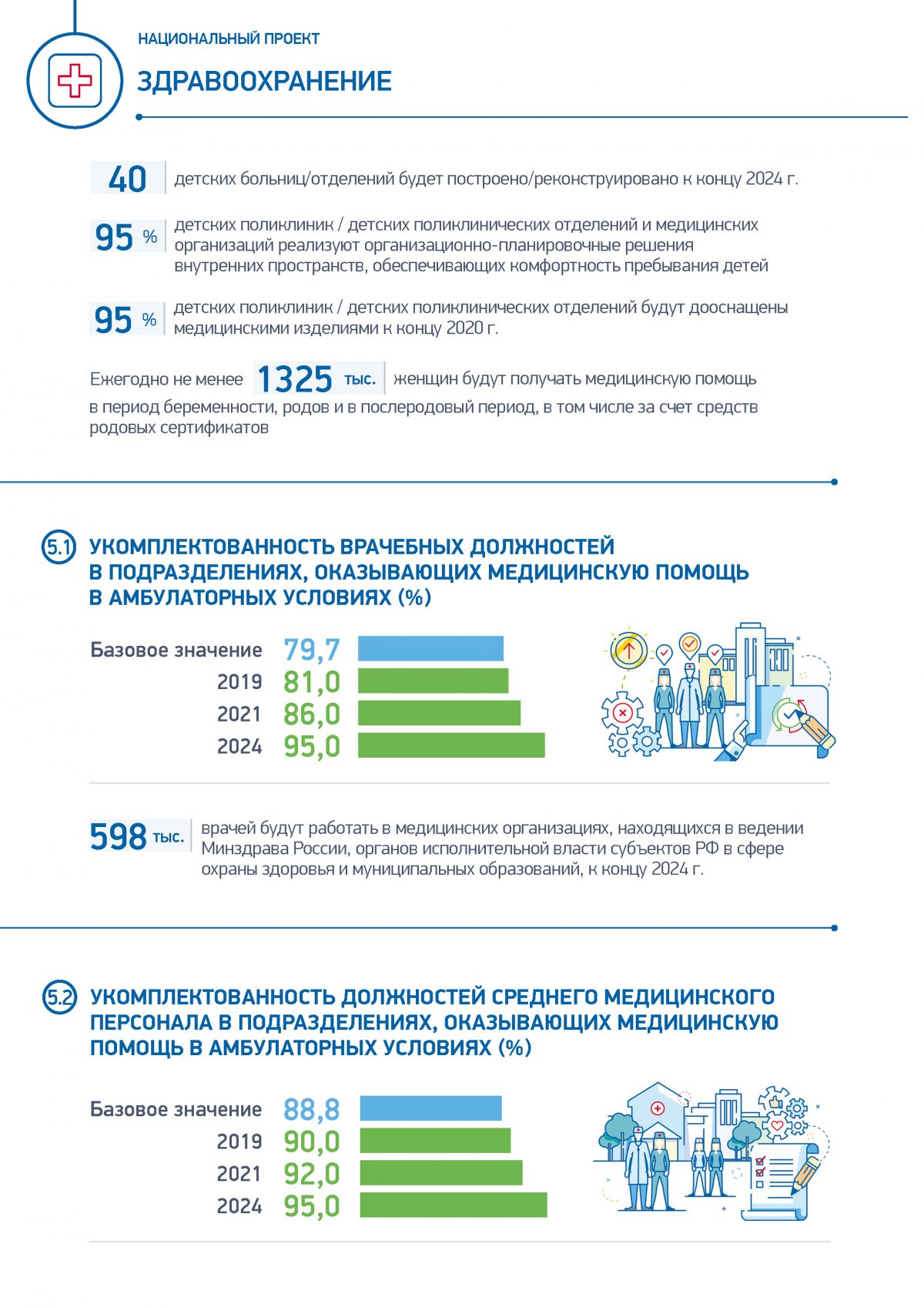 Основные цели национального проекта здравоохранение