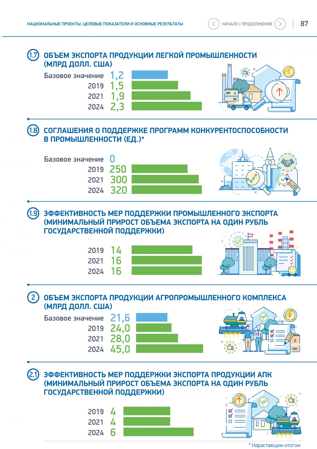 Национальные проекты целевые показатели и основные результаты 2021