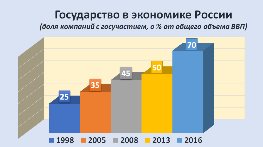 Федеральная служба государственной статистики ввп