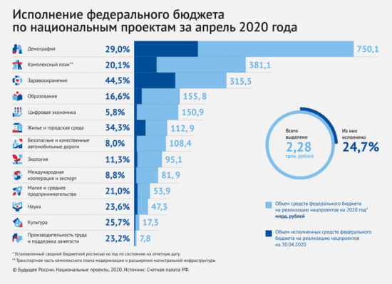 Счетная палата: исполнение расходов бюджета на нацпроекты за 4 месяца составило 25%