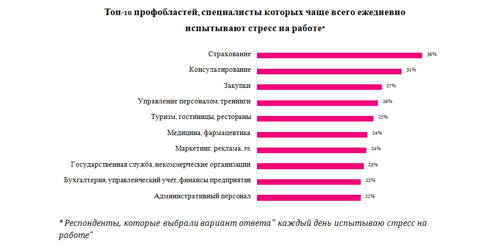 Служба опроса. Статистика людей со стрессом. Исследования стресса в России. Топ 10 стрессовых ситуаций. Диаграмма стресс на работе.