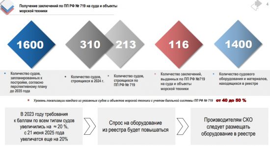 Судовой комплект – инновационная «начинка», которая спасет судостроение