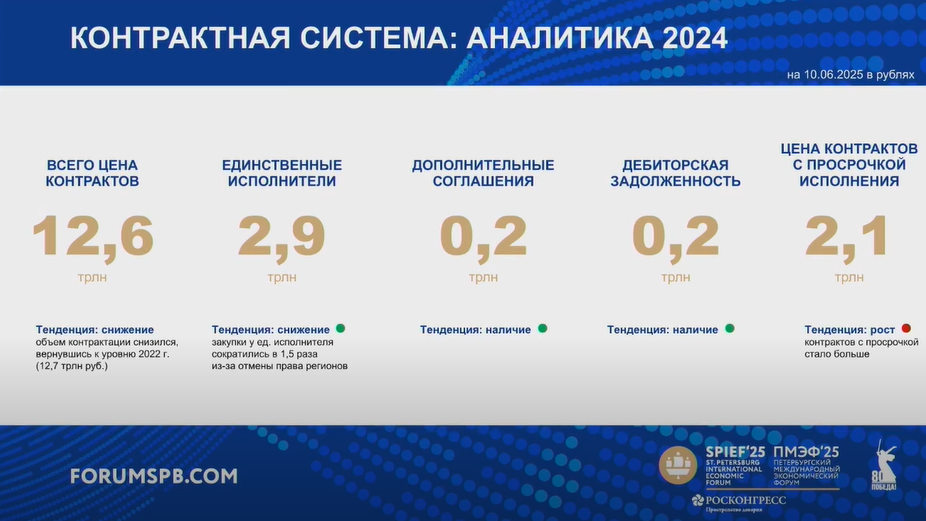 Цифровая механика закупок в&nbsp;объективе ПМЭФ